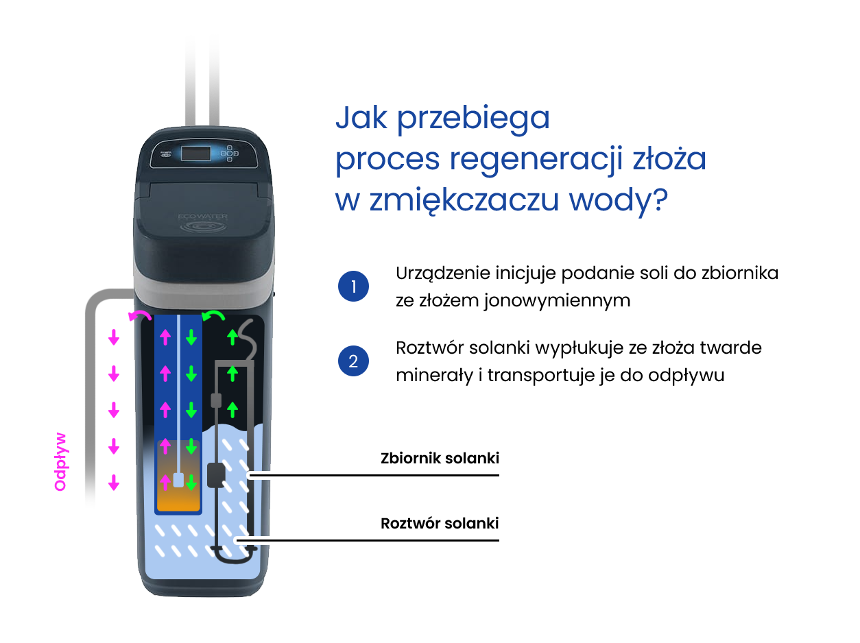 Proces regeneracji złoża w zmiękczaczu wody 