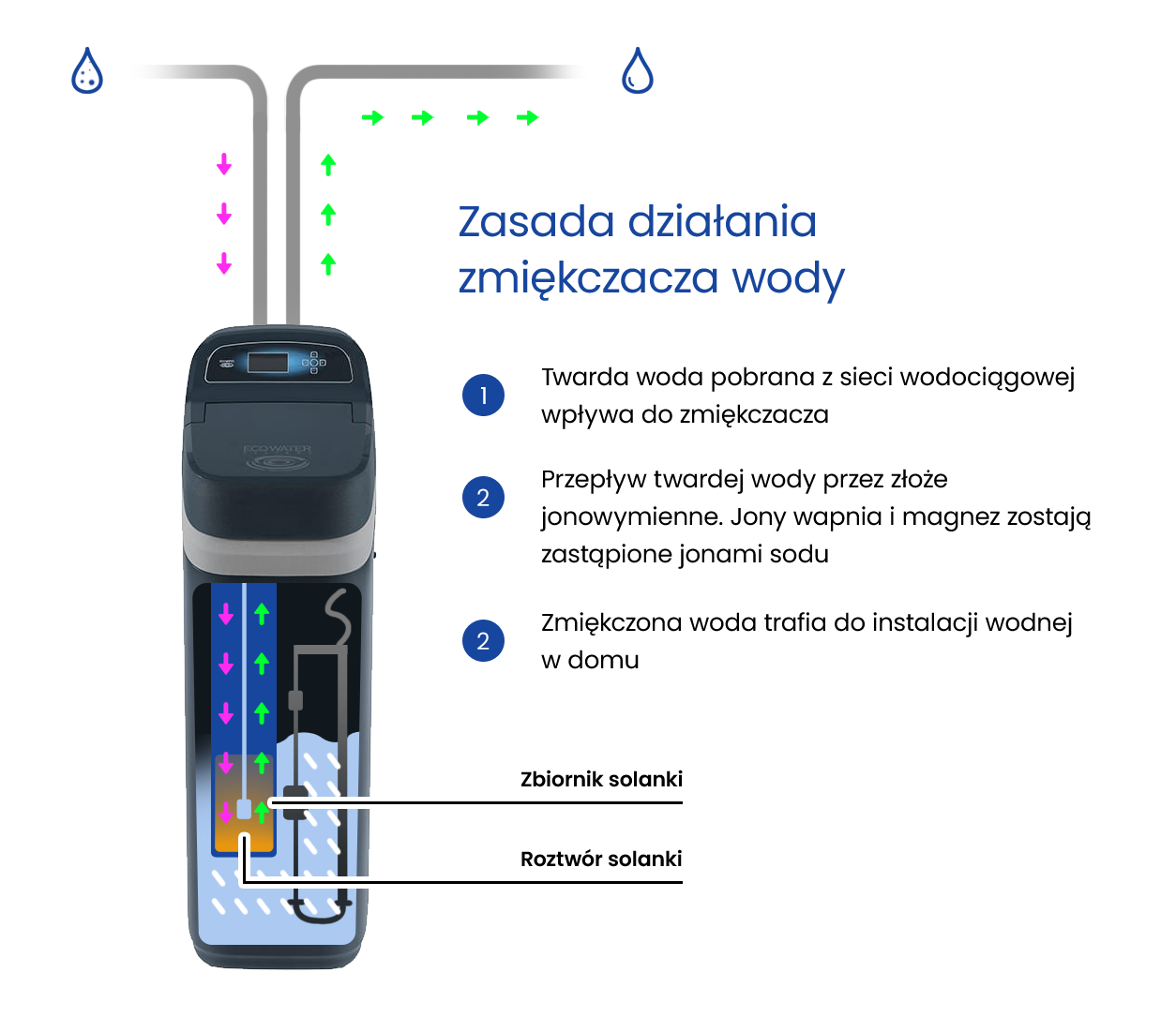 Zasada działania zmiękczacza wody 