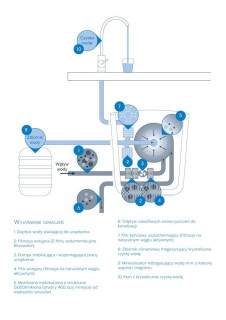 Bluewater Cleone Redox najlepszy filtr do wody. Woda mineralna z Twojego kranu. Jonizator wody.