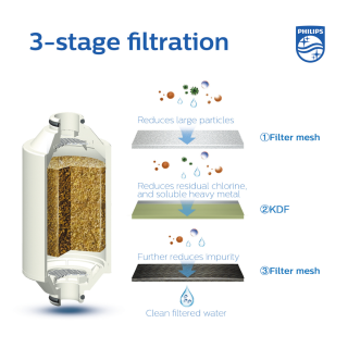 stopnie filtracji Philips